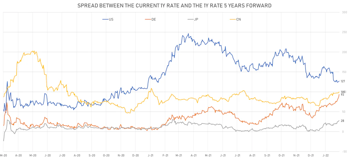 Changes In Global Rate Hikes Expectations | Sources: ϕpost, Refinitiv data