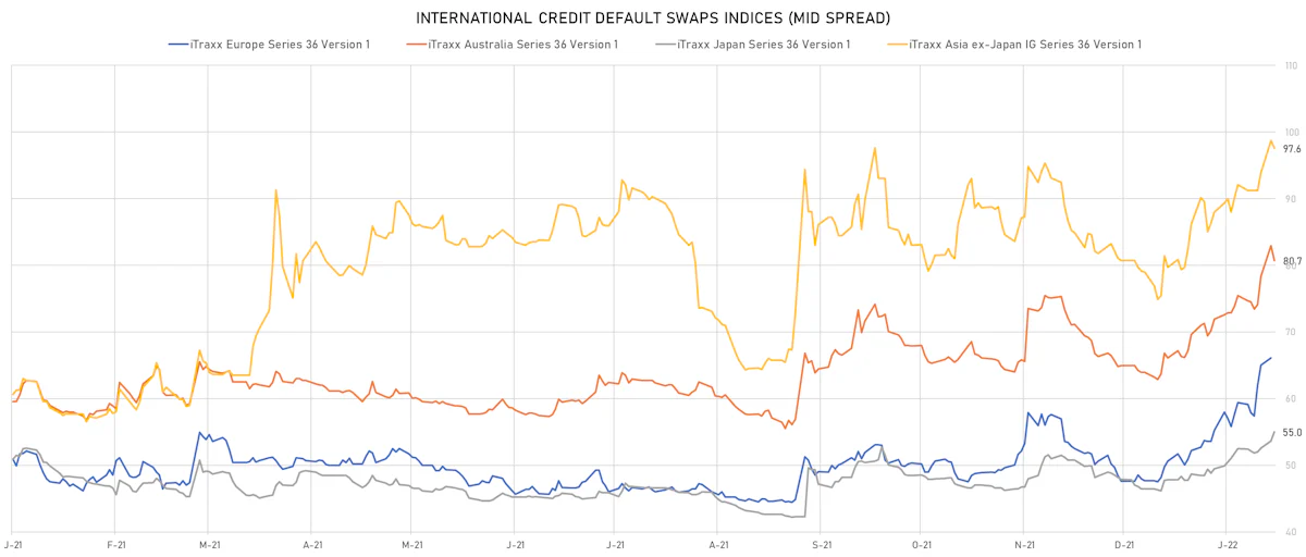 iTRAXX Credit Indices Mid Spreads | Sources: ϕpost, Refinitiv data