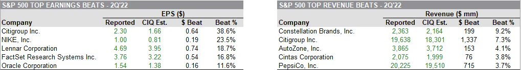 2Q2022 Top Beats | Sources: S&P CapIQ