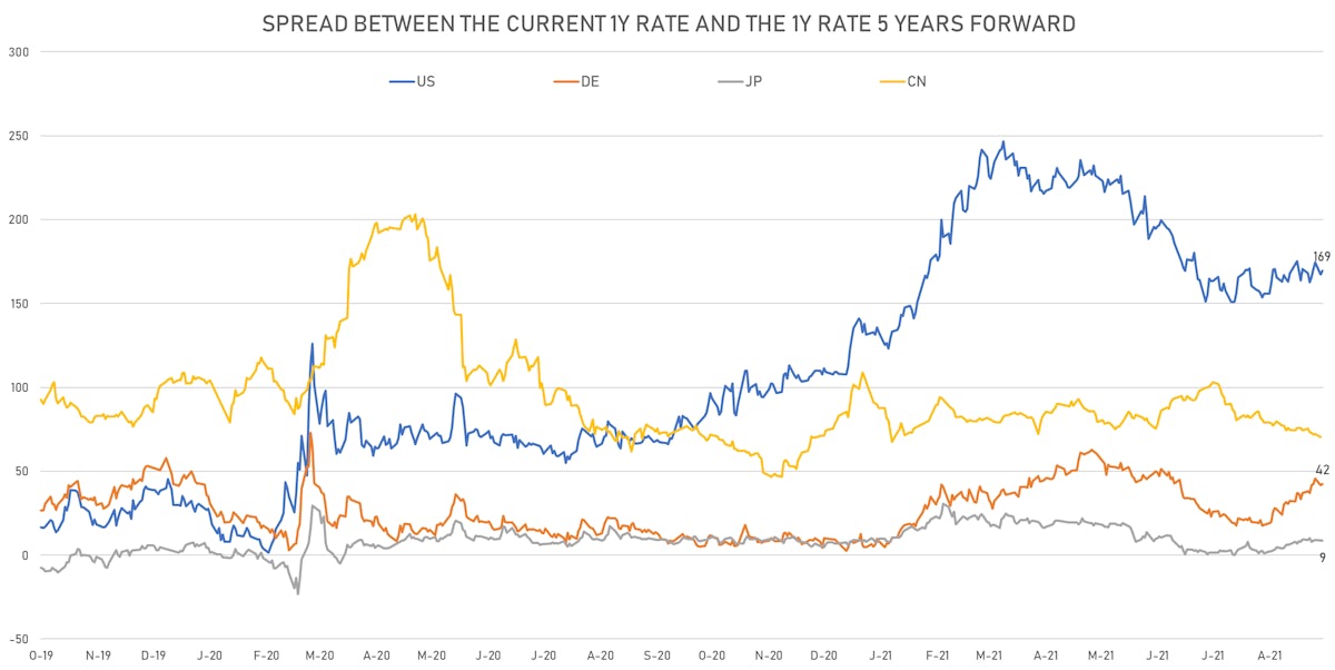 Changes In Global Rates Hikes Expectations | Sources: ϕpost, Refinitiv data