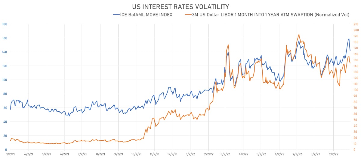 US Rates volatility | Sources: ϕpost, Refinitiv data