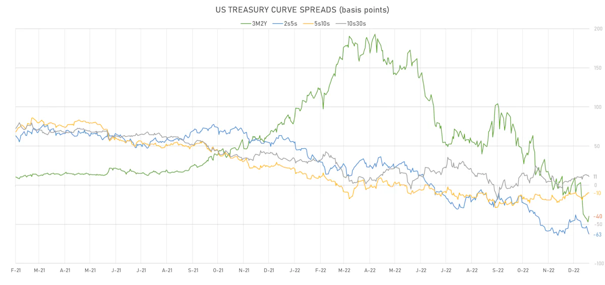 US Treasury Curve Spreads | Sources: ϕpost, Refinitiv data