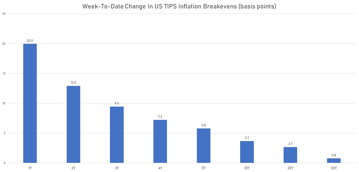 WTD Change In US TIPS Breakevens | Sources: ϕpost, Refinitiv data