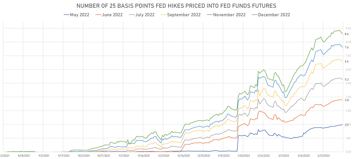 2022 Fed Hikes Priced Into Money Markets | Sources: ϕpost, Refinitiv data