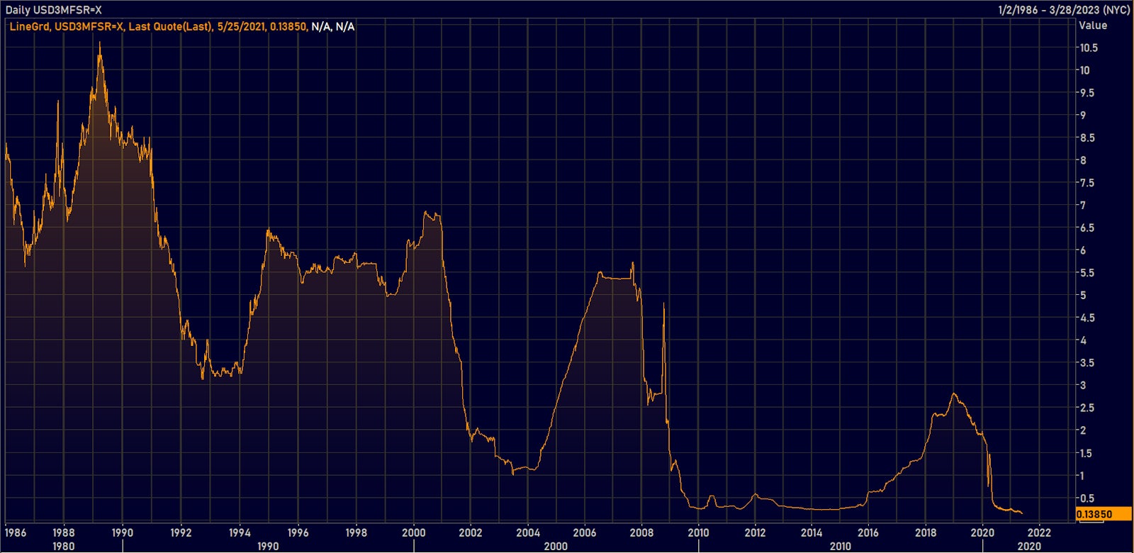 3-Month USD LIBOR AT LOWEST LEVEL EVER | Source: Refinitiv