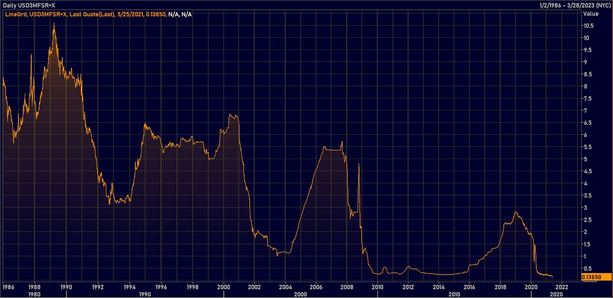 3-Month USD LIBOR AT LOWEST LEVEL EVER | Source: Refinitiv