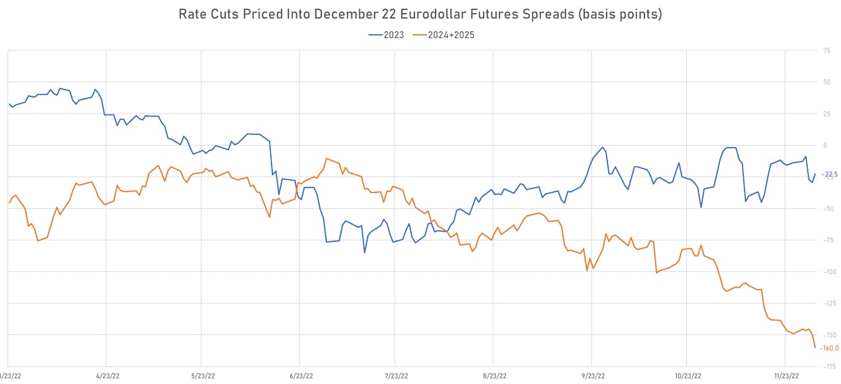 Rate Cuts Implied From Eurodollar Futures Spreads | Sources: ϕpost, Refinitiv data