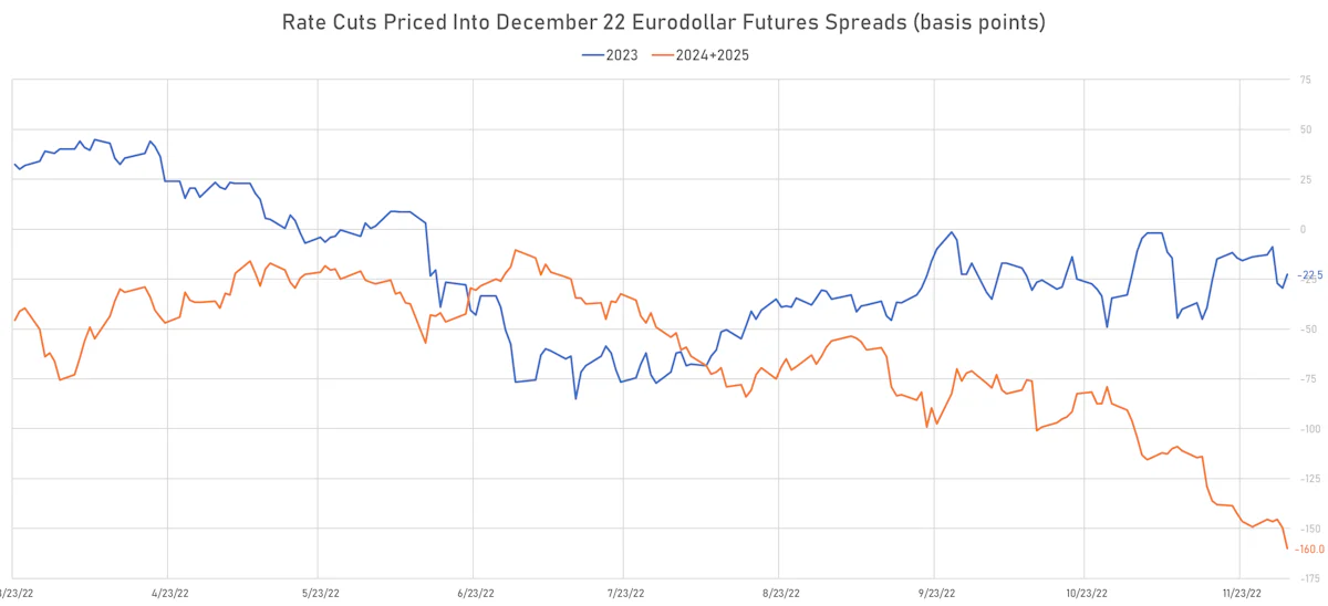 Rate Cuts Implied From Eurodollar Futures Spreads | Sources: ϕpost, Refinitiv data