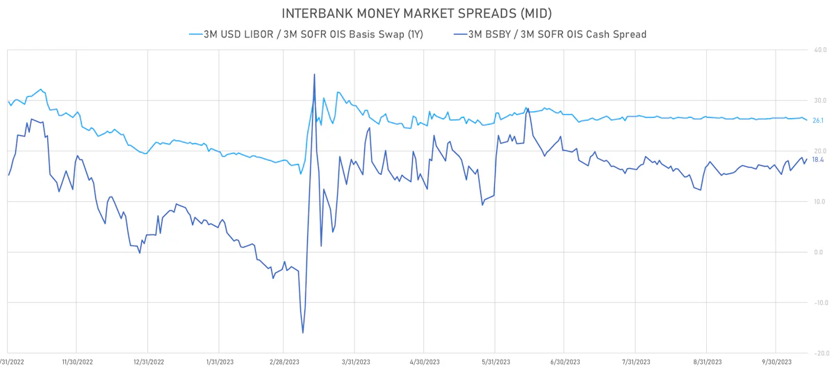 Interbank USD money markets spreads | sources: phipost.com, Refinitiv data