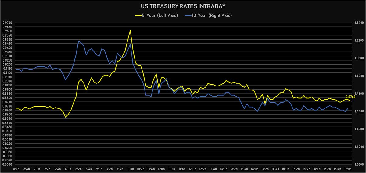 US 5Y and 10Y Intraday | Sources: ϕpost, Refinitiv data