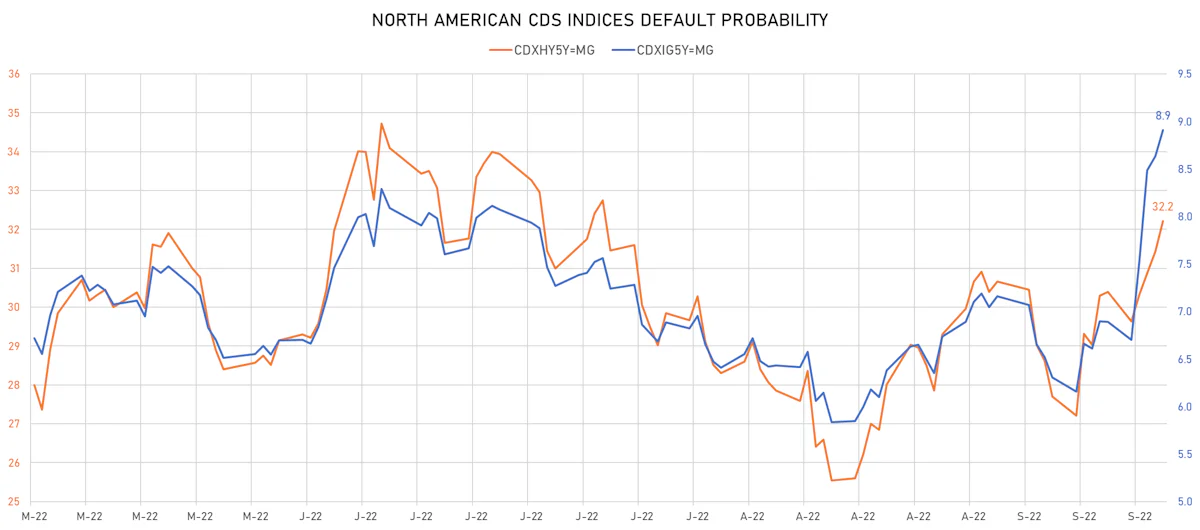 CDX NA IG & HY 5Y CDS Indices Implied Default Probability | Sources: ϕpost, Refinitiv data