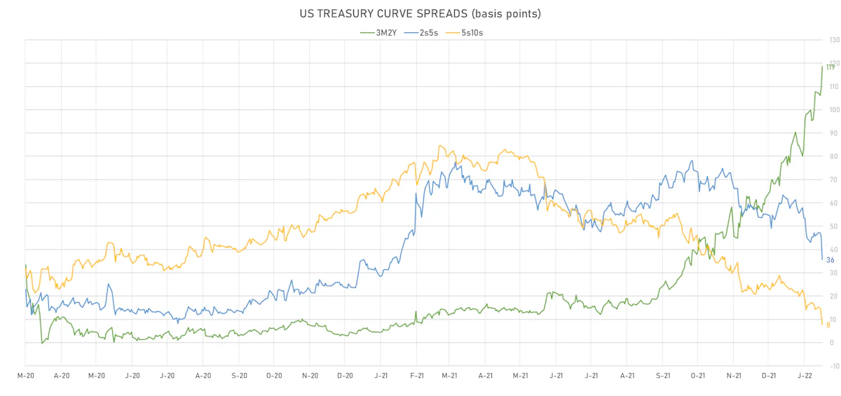 US Treasury Curve Spreads | Sources: ϕpost, Refinitiv data