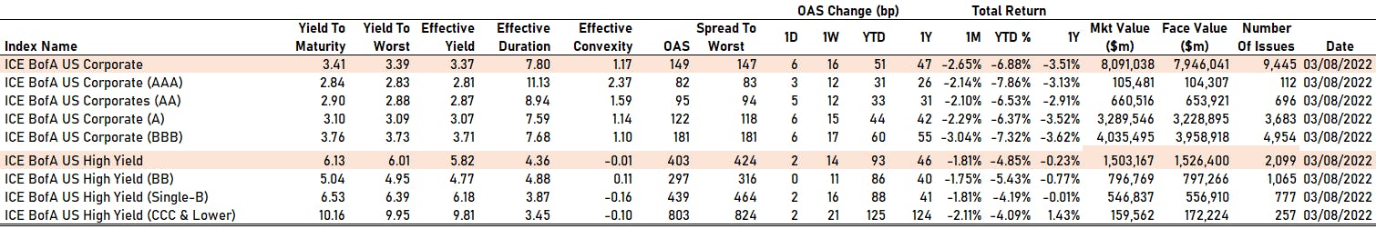 ICE BofAML US Corporate Spreads By Rating | Sources: phipost.com, Refinitiv data