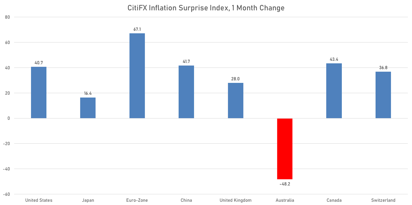1-Month Changes In The CitiFX Inflation Surprise Indices | Sources: ϕpost, Refinitiv data