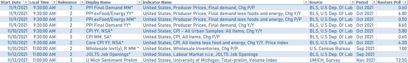 US Macro Releases in the week ahead | Sources: phipost.com, Refinitiv data