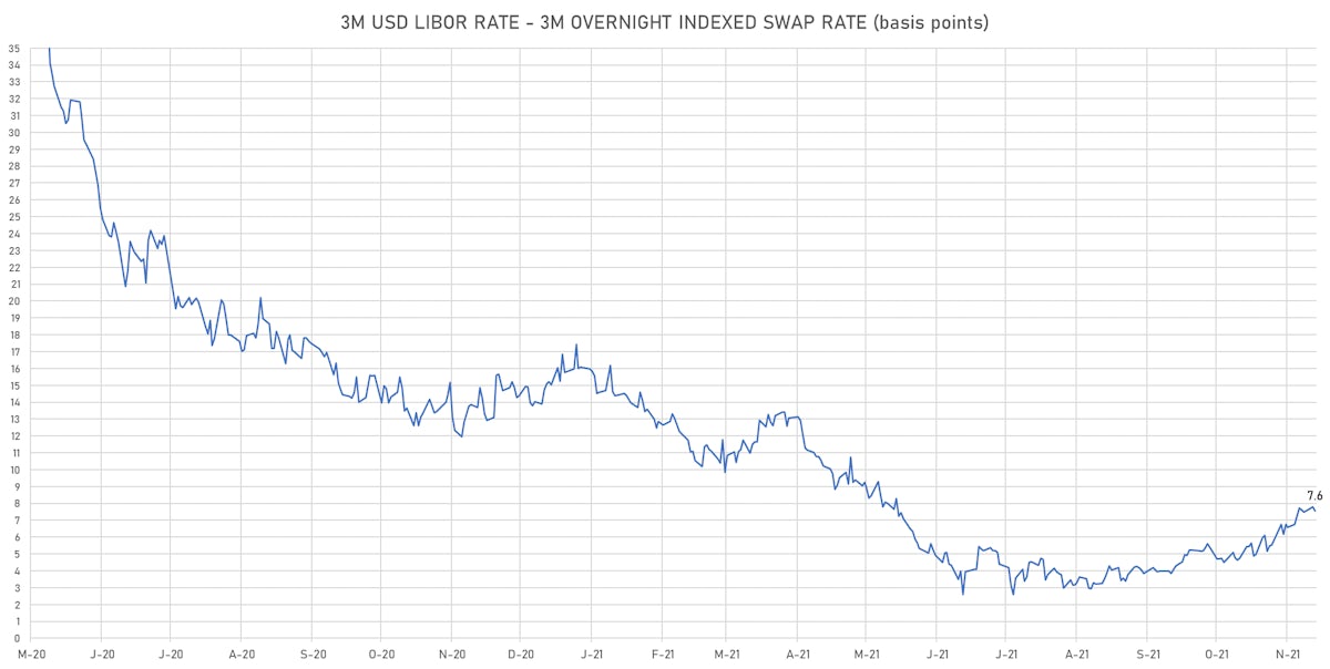 3-Month USD Spot LIBOR-OIS Spread | Sources: ϕpost, Refinitiv data