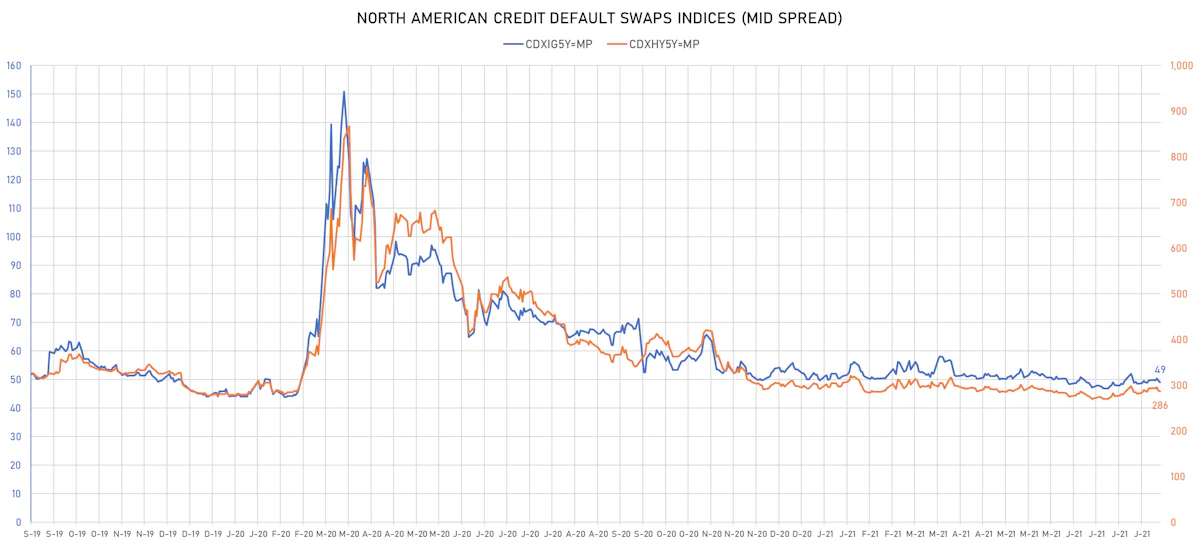 CDX NA IG &HY Credit Indices Mid Spreads | Sources: ϕpost, Refinitiv data