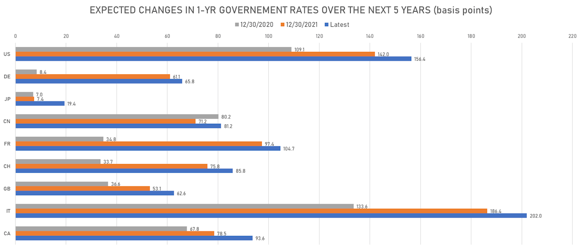 Changes In Global Rate Hikes Expectations | Sources: ϕpost, Refinitiv data