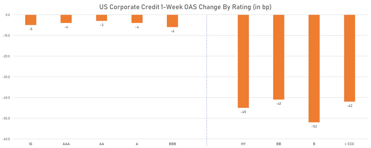 USD Cash Spreads Tightening This Week | Sources: ϕpost, FactSet data