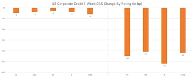 USD Cash Spreads Tightening This Week | Sources: ϕpost, FactSet data
