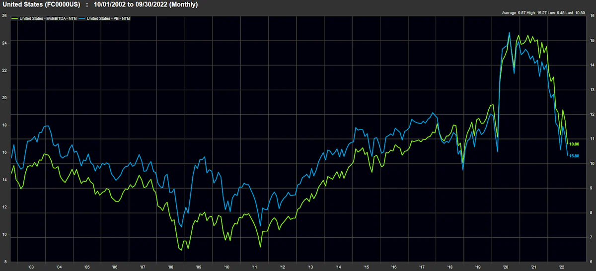 FactSet USA Index Multiples | Source: FactSet