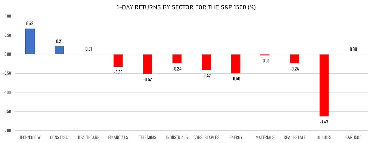S&P 1500 Sectors Today | Sources: ϕpost, Refinitiv data