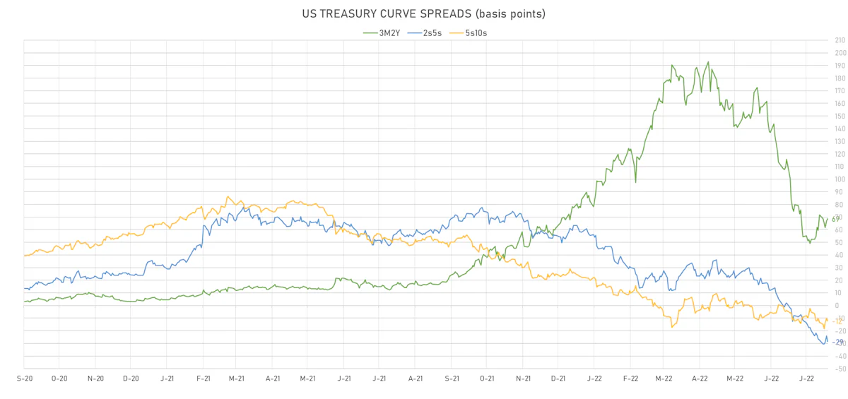 US Treasury Curve Spreads | Sources: ϕpost, Refinitiv data