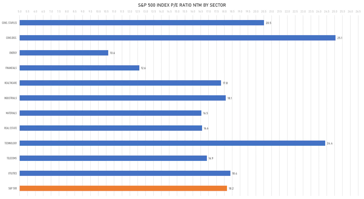 S&P 500 Forward P/E Multiples By Sector | Sources: phipost.com, FactSet data