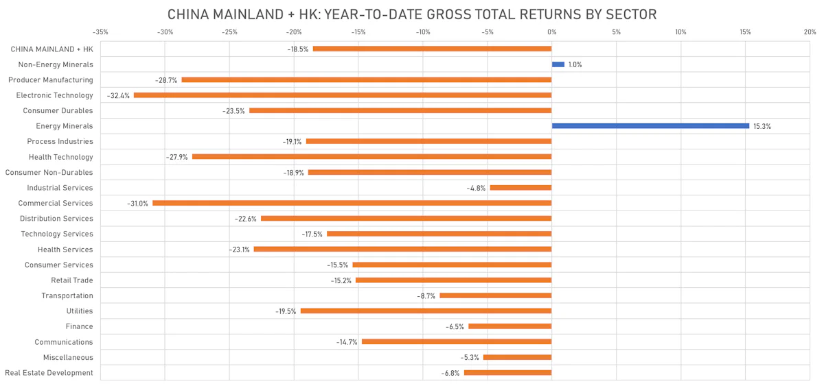 Chinese Equities Year-To-Date | Sources: ϕpost, FactSet data