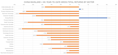 Chinese Equities Year-To-Date | Sources: ϕpost, FactSet data