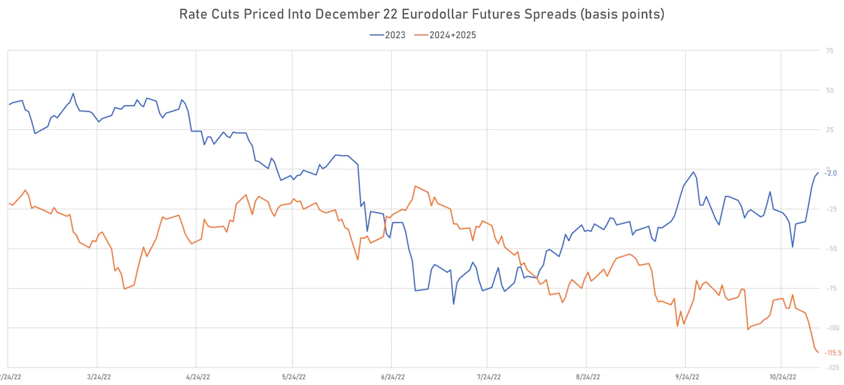 Rate Cuts Priced Into December Eurodollar Futures Spreads | Sources: ϕpost, Refinitiv data