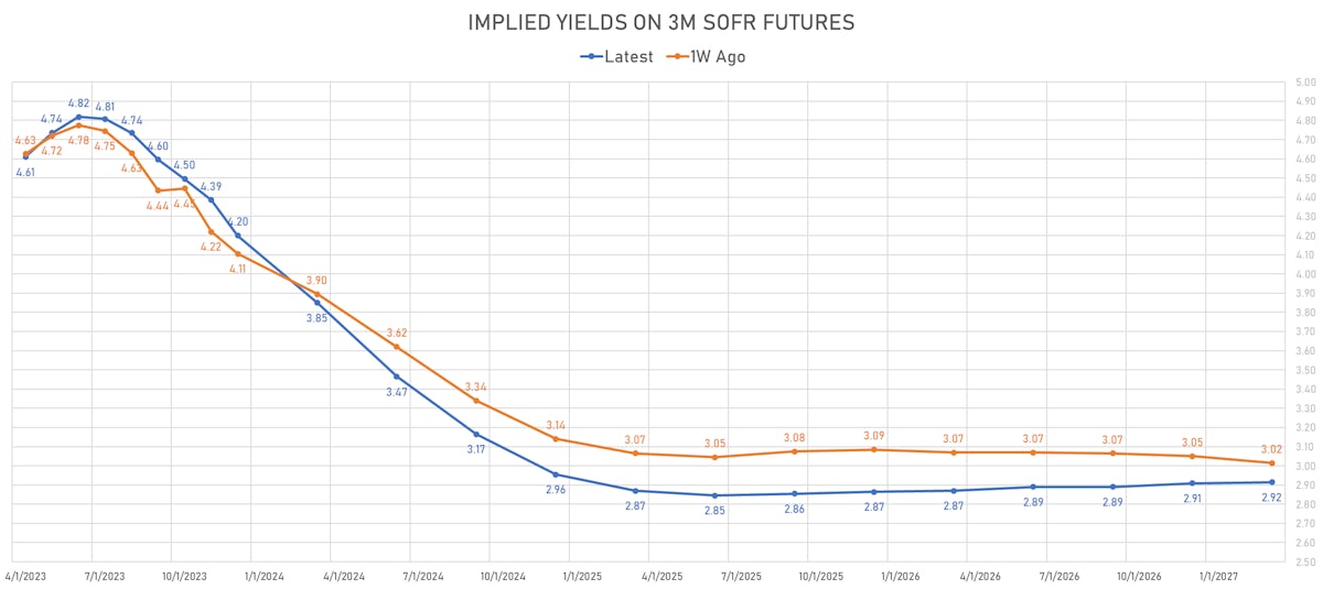 Implied Yields on  3M SOFR Futures | Sources: phipost.com, Refinitiv data