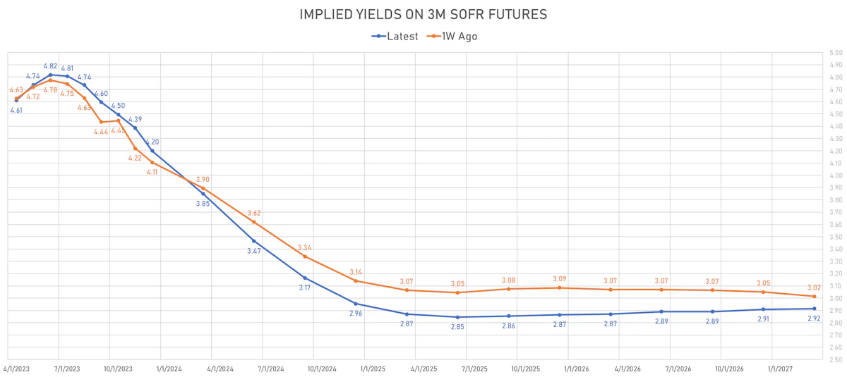 Implied Yields on 3M SOFR Futures | Sources: phipost.com, Refinitiv data