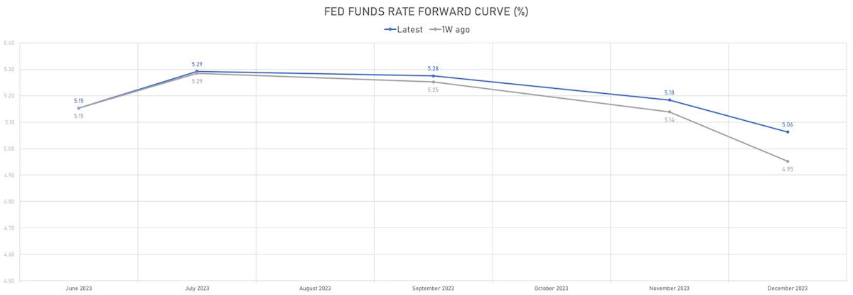 Fed Funds Rate Forward Curve | Sources: phipost.com, Refinitiv data