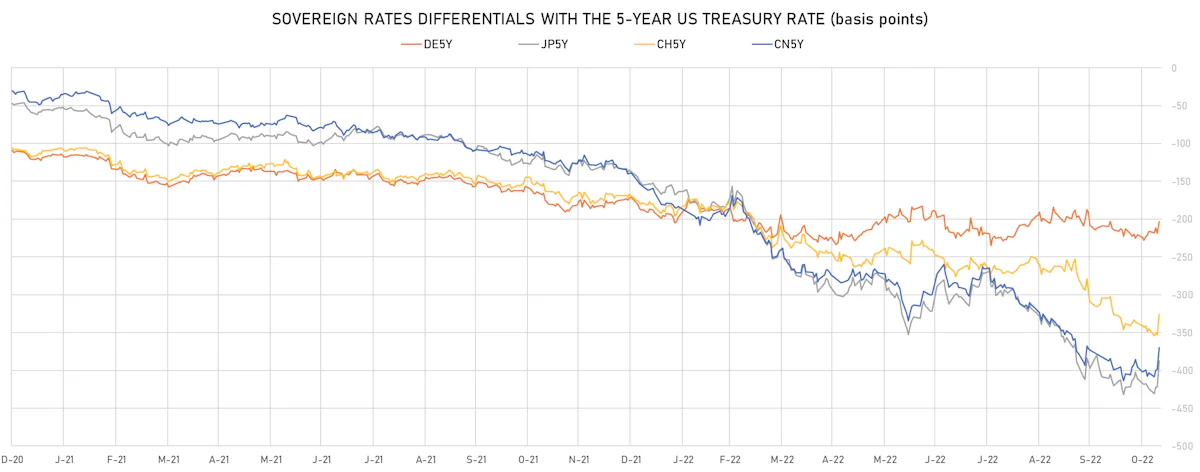 5Y Rates Differentials | Sources: ϕpost, Refinitiv data