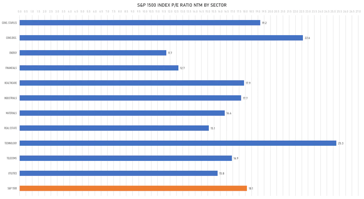 S&P 1500 NTM PE By Sector | Sources: phipost.com, FactSet data