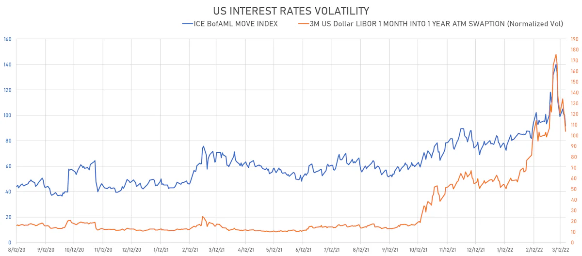 US Rates Volatility | Sources: ϕpost, Refinitiv data