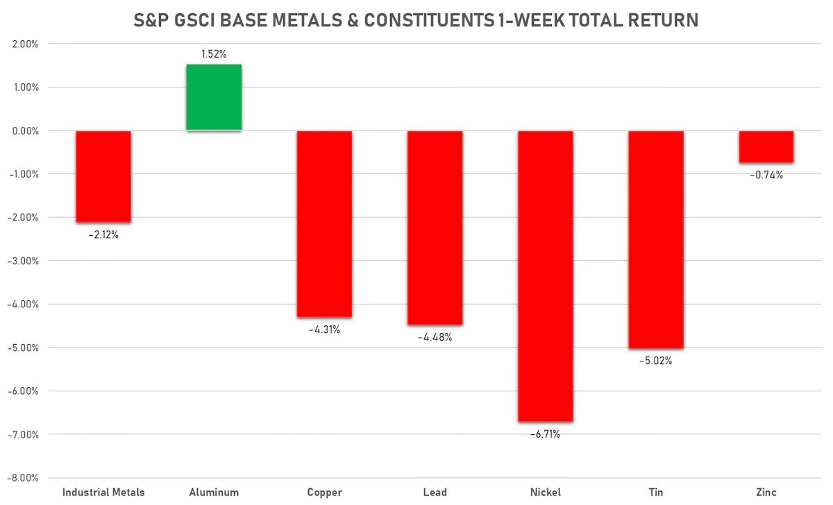GSCI Base Metals | Sources: ϕpost, FactSet data