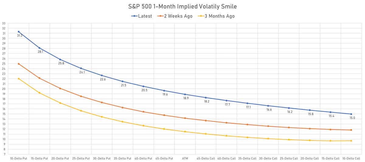 S&P 500 Implied Volatility Smile | Sources: ϕpost, Refinitiv data