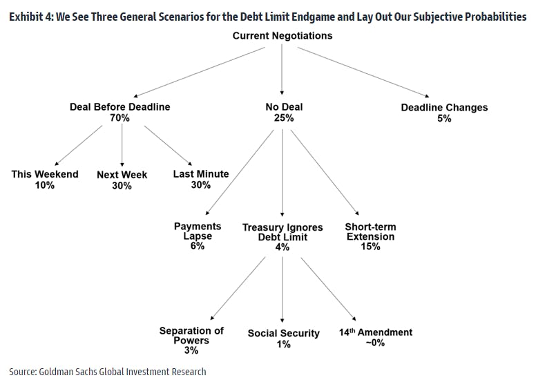 Debt ceiling endgame | Source: Goldman Sachs research