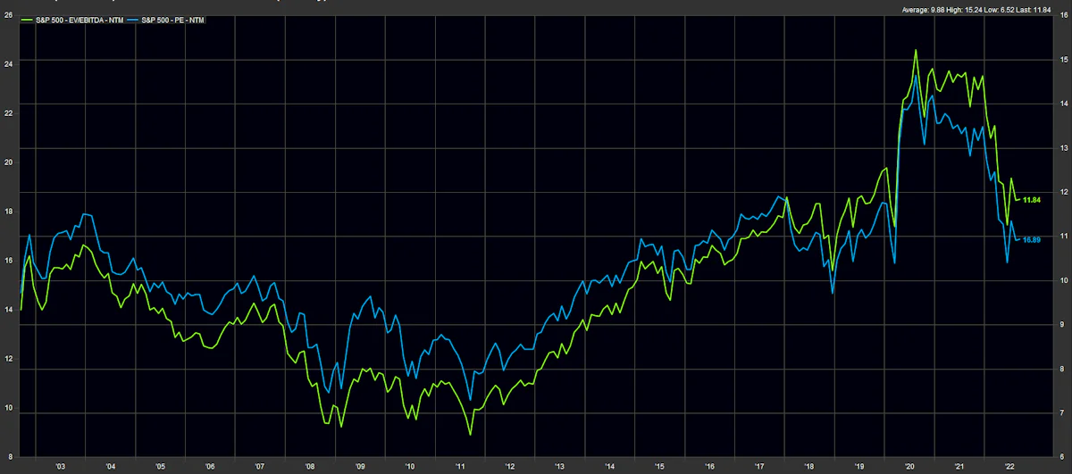 S&P 500 Historical Forward Multiples| Sources: ϕpost, FactSet data