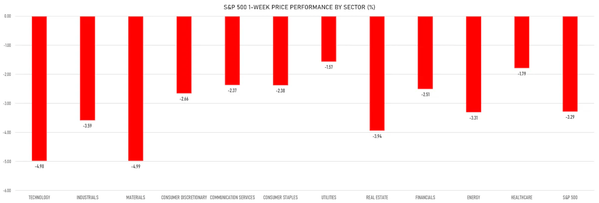 S&P 500 Price Performance By Sector | Sources: ϕpost, Refinitiv data