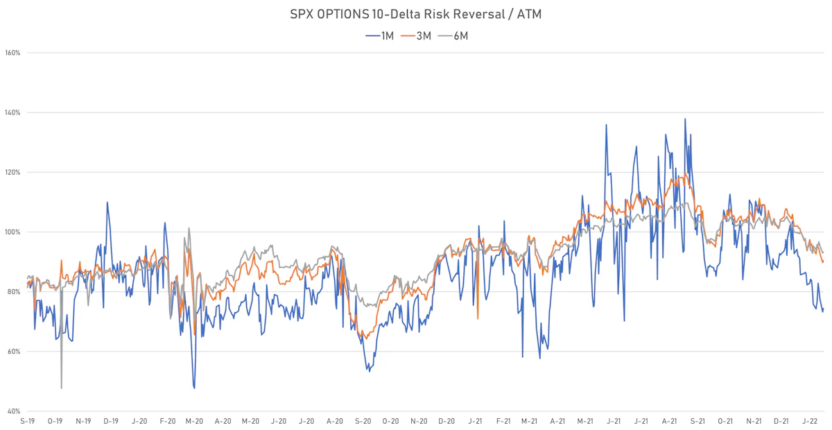 S&P 500 Skew In 10-Delta Risk Reversals | Sources: ϕpost, Refinitiv data