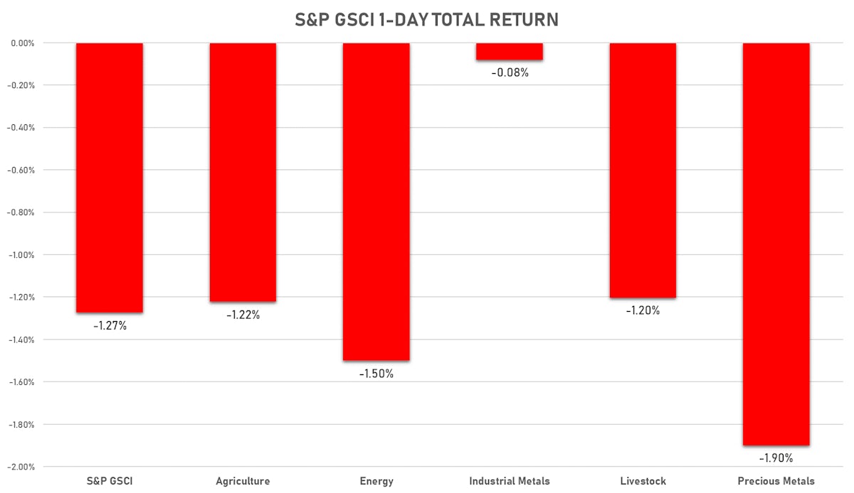 S&P GSCI Sub-Indices Today | Sources: ϕpost, FactSet data 