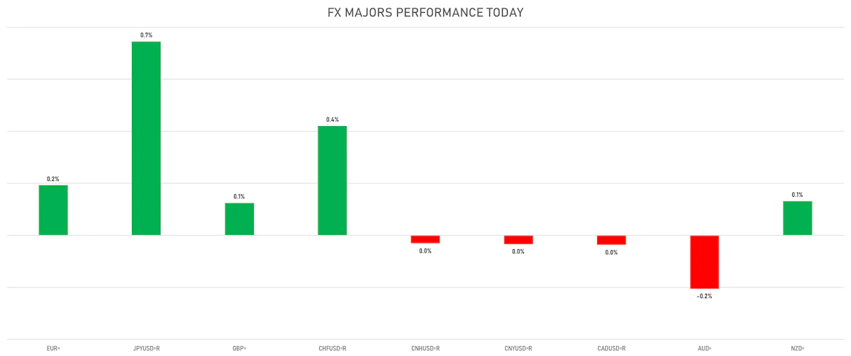 FX Majors Today | Sources: ϕpost, Refinitiv data