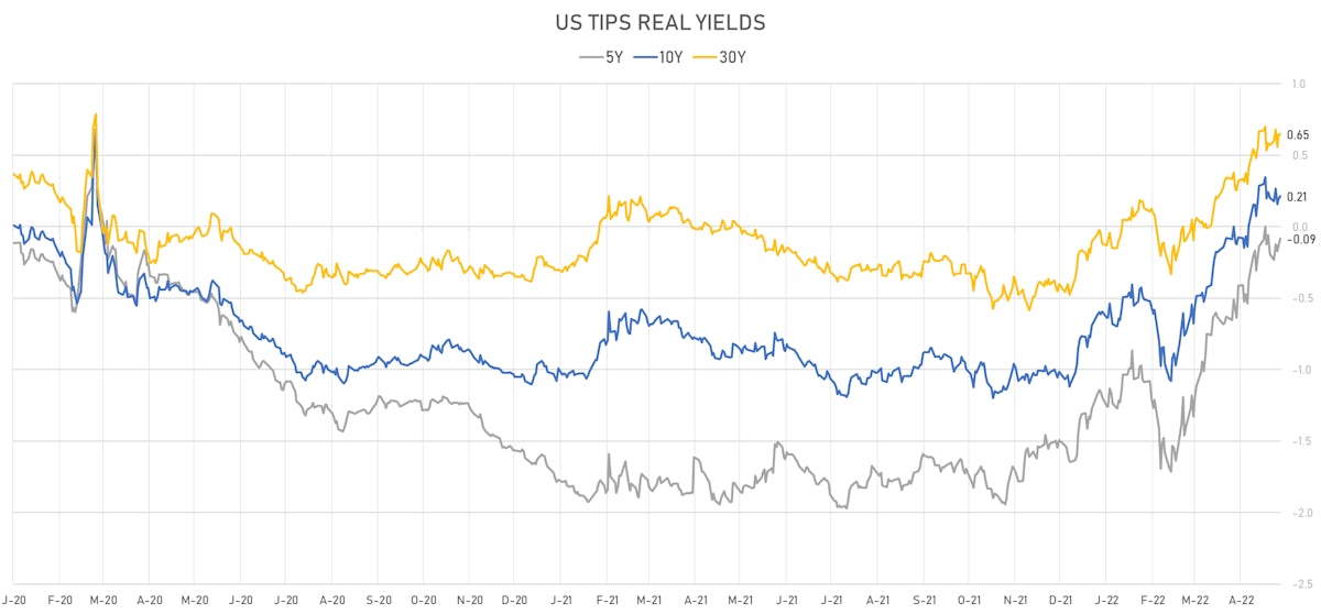 US TIPS Real Yields | Sources: ϕpost, Refinitiv data
