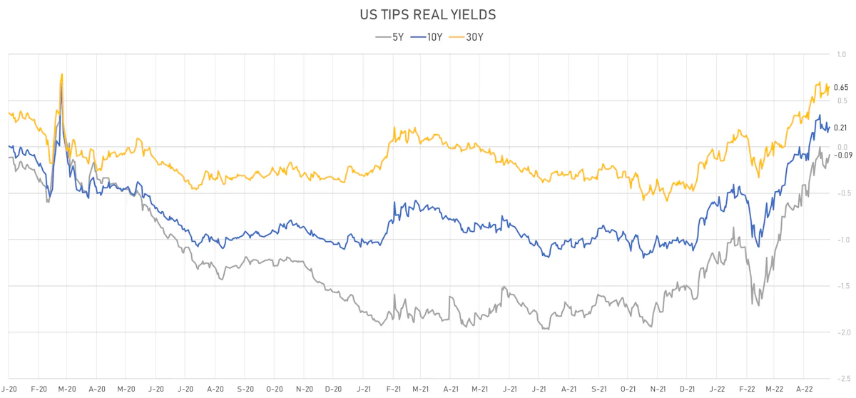 US TIPS Real Yields | Sources: ϕpost, Refinitiv data