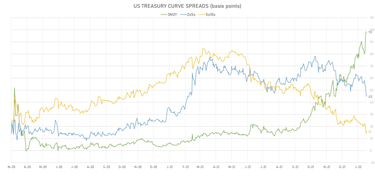 US Treasury Curve Spreads | Sources: ϕpost, Refinitiv data