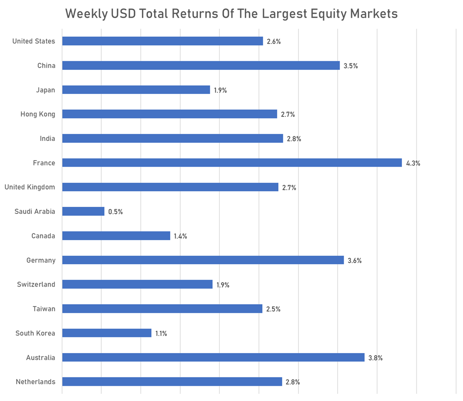 Weekly USD Total returns | Sources: phipost.com, FactSet data