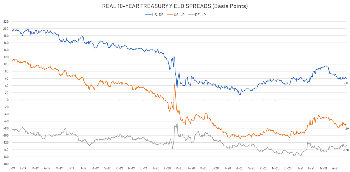 Real Rates (Nominal - Inflation Expectations) | Sources: ϕpost, Refinitiv data